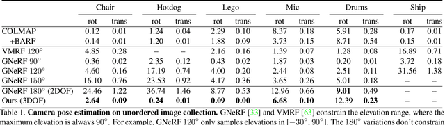 Figure 2 for LU-NeRF: Scene and Pose Estimation by Synchronizing Local Unposed NeRFs