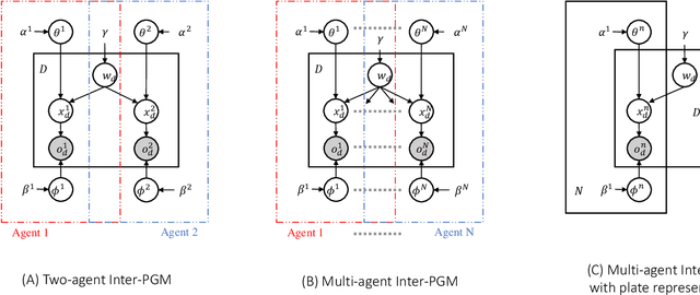 Figure 3 for Recursive Metropolis-Hastings Naming Game: Symbol Emergence in a Multi-agent System based on Probabilistic Generative Models