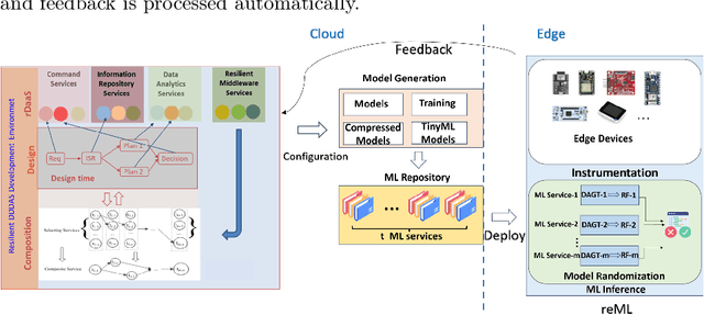 Figure 1 for Development of an Edge Resilient ML Ensemble to Tolerate ICS Adversarial Attacks