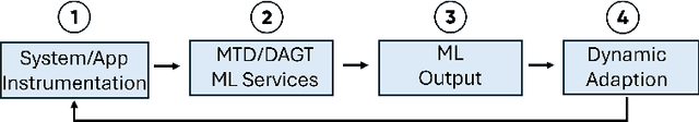 Figure 2 for Development of an Edge Resilient ML Ensemble to Tolerate ICS Adversarial Attacks