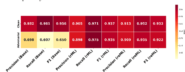 Figure 4 for Development of an Edge Resilient ML Ensemble to Tolerate ICS Adversarial Attacks