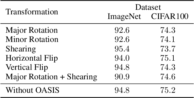 Figure 2 for OASIS: Offsetting Active Reconstruction Attacks in Federated Learning