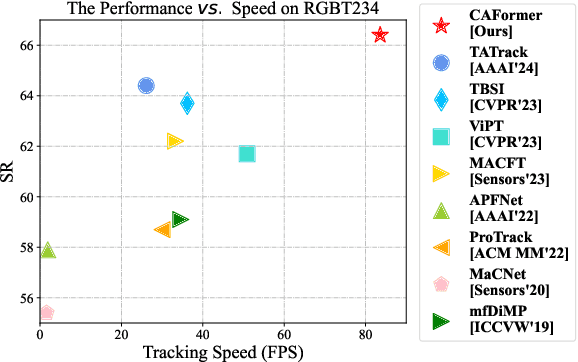 Figure 1 for Cross-modulated Attention Transformer for RGBT Tracking