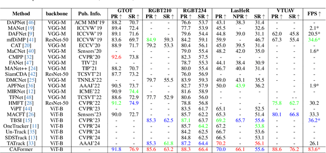 Figure 2 for Cross-modulated Attention Transformer for RGBT Tracking