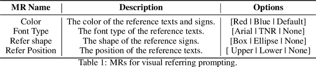 Figure 2 for VRPTEST: Evaluating Visual Referring Prompting in Large Multimodal Models