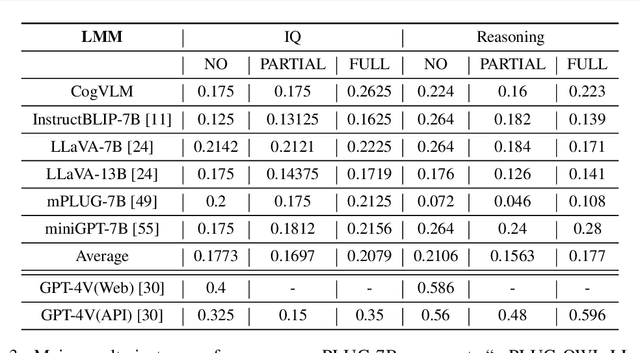 Figure 4 for VRPTEST: Evaluating Visual Referring Prompting in Large Multimodal Models