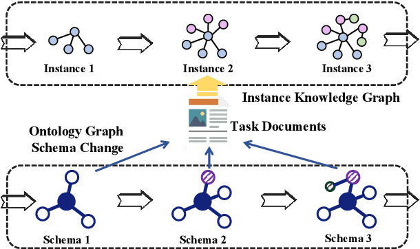 Figure 1 for Schema-adaptable Knowledge Graph Construction