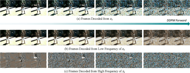 Figure 3 for FreeInit: Bridging Initialization Gap in Video Diffusion Models