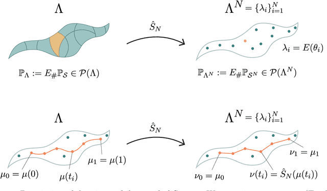 Figure 1 for Manifold learning in Wasserstein space