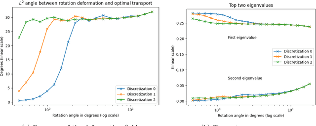 Figure 3 for Manifold learning in Wasserstein space