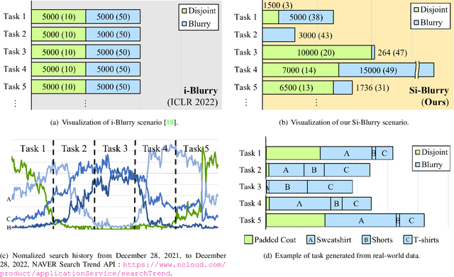 Figure 1 for Online Class Incremental Learning on Stochastic Blurry Task Boundary via Mask and Visual Prompt Tuning