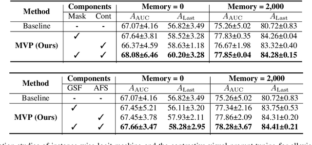 Figure 4 for Online Class Incremental Learning on Stochastic Blurry Task Boundary via Mask and Visual Prompt Tuning