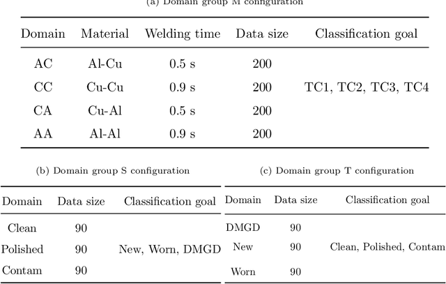 Figure 2 for Federated Transfer Learning with Task Personalization for Condition Monitoring in Ultrasonic Metal Welding