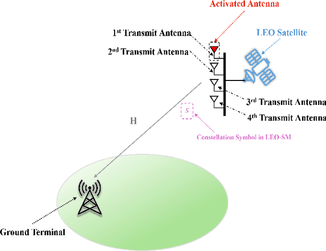 Figure 1 for What Roles can Spatial Modulation and Space Shift Keying Play in LEO Satellite-Assisted Communication?