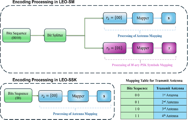 Figure 2 for What Roles can Spatial Modulation and Space Shift Keying Play in LEO Satellite-Assisted Communication?