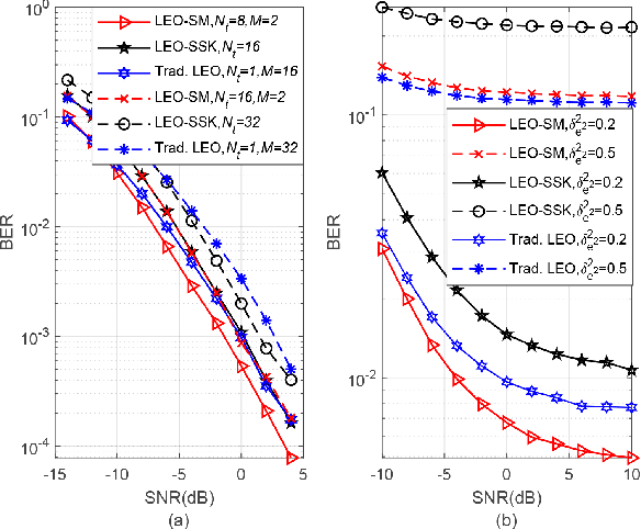 Figure 3 for What Roles can Spatial Modulation and Space Shift Keying Play in LEO Satellite-Assisted Communication?