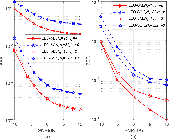 Figure 4 for What Roles can Spatial Modulation and Space Shift Keying Play in LEO Satellite-Assisted Communication?