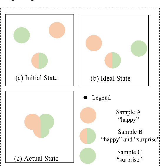 Figure 1 for Research on the application of contrastive learning in multi-label text classification