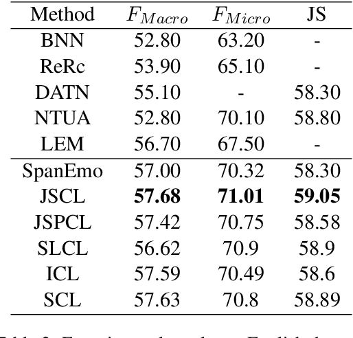 Figure 4 for Research on the application of contrastive learning in multi-label text classification