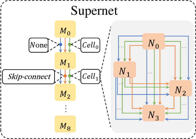 Figure 2 for EM-DARTS: Hierarchical Differentiable Architecture Search for Eye Movement Recognition