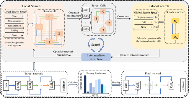 Figure 3 for EM-DARTS: Hierarchical Differentiable Architecture Search for Eye Movement Recognition