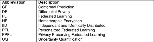 Figure 2 for Future-Proofing Medical Imaging with Privacy-Preserving Federated Learning and Uncertainty Quantification: A Review