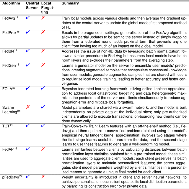 Figure 4 for Future-Proofing Medical Imaging with Privacy-Preserving Federated Learning and Uncertainty Quantification: A Review