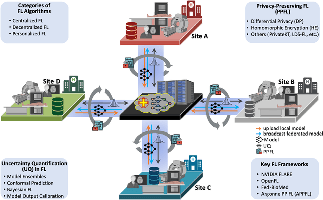 Figure 1 for Future-Proofing Medical Imaging with Privacy-Preserving Federated Learning and Uncertainty Quantification: A Review