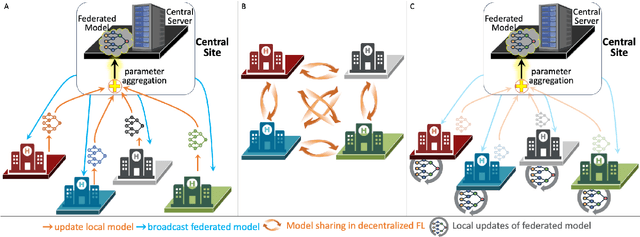 Figure 3 for Future-Proofing Medical Imaging with Privacy-Preserving Federated Learning and Uncertainty Quantification: A Review