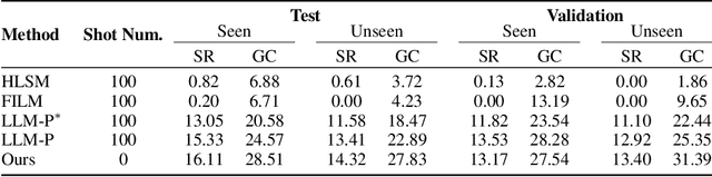 Figure 4 for Embodied Instruction Following in Unknown Environments