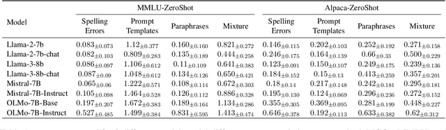 Figure 2 for POSIX: A Prompt Sensitivity Index For Large Language Models