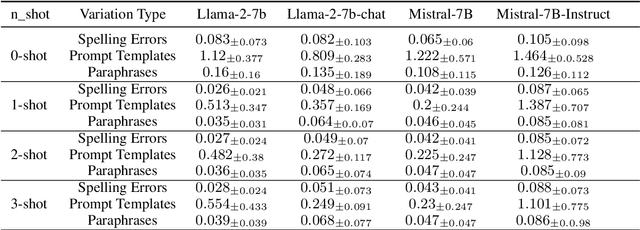 Figure 4 for POSIX: A Prompt Sensitivity Index For Large Language Models