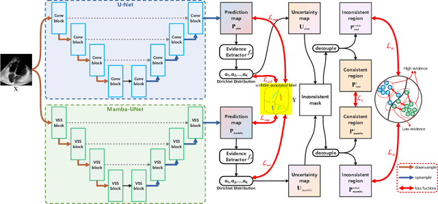 Figure 3 for MambaEviScrib: Mamba and Evidence-Guided Consistency Make CNN Work Robustly for Scribble-Based Weakly Supervised Ultrasound Image Segmentation