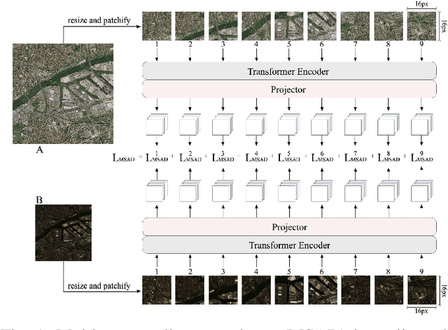 Figure 1 for Cross-sensor self-supervised training and alignment for remote sensing