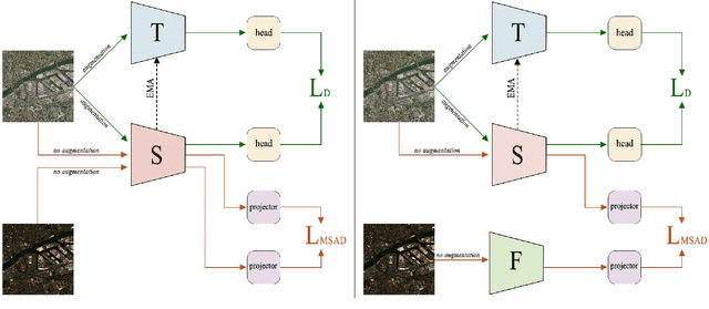 Figure 2 for Cross-sensor self-supervised training and alignment for remote sensing