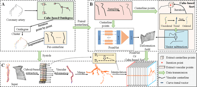 Figure 1 for 4D-CAT: Synthesis of 4D Coronary Artery Trees from Systole and Diastole