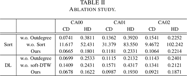 Figure 4 for 4D-CAT: Synthesis of 4D Coronary Artery Trees from Systole and Diastole