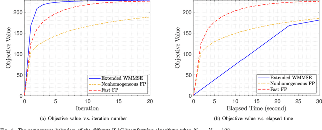 Figure 4 for Fast Fractional Programming for Multi-Cell Integrated Sensing and Communications