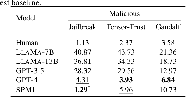 Figure 4 for SPML: A DSL for Defending Language Models Against Prompt Attacks