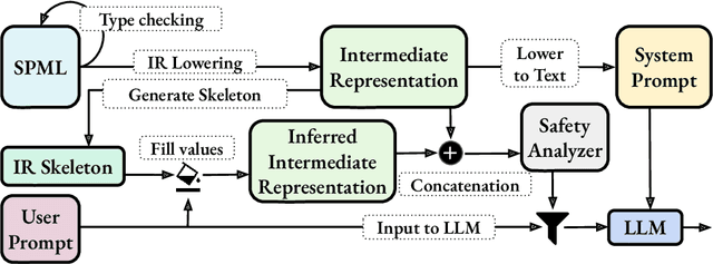 Figure 3 for SPML: A DSL for Defending Language Models Against Prompt Attacks