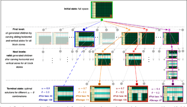 Figure 1 for A Novel Framework for Automated Warehouse Layout Generation