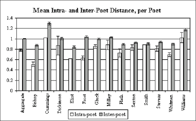 Figure 3 for A Computational Approach to Style in American Poetry