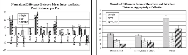 Figure 4 for A Computational Approach to Style in American Poetry