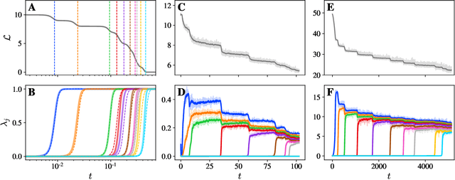 Figure 2 for On the stepwise nature of self-supervised learning