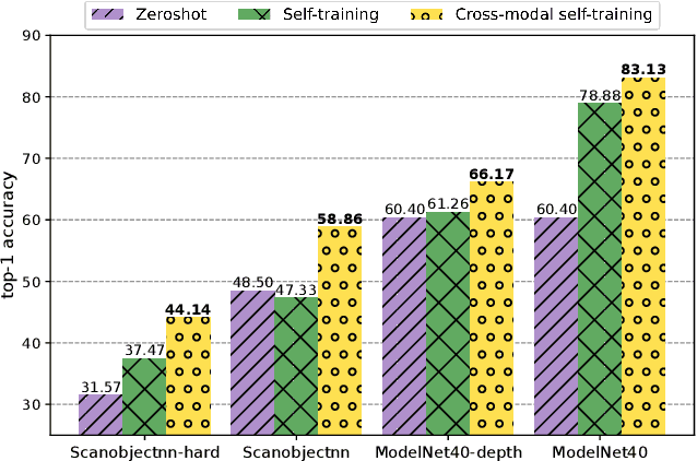 Figure 1 for Cross-Modal Self-Training: Aligning Images and Pointclouds to Learn Classification without Labels