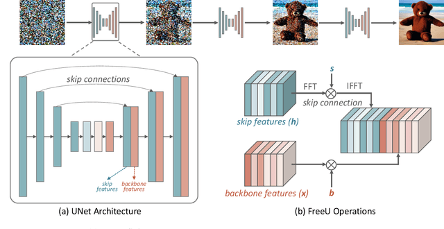 Figure 4 for FreeU: Free Lunch in Diffusion U-Net