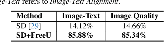 Figure 1 for FreeU: Free Lunch in Diffusion U-Net