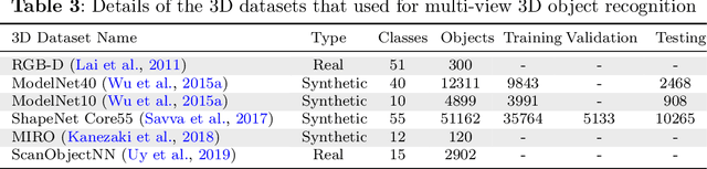 Figure 4 for Deep Models for Multi-View 3D Object Recognition: A Review