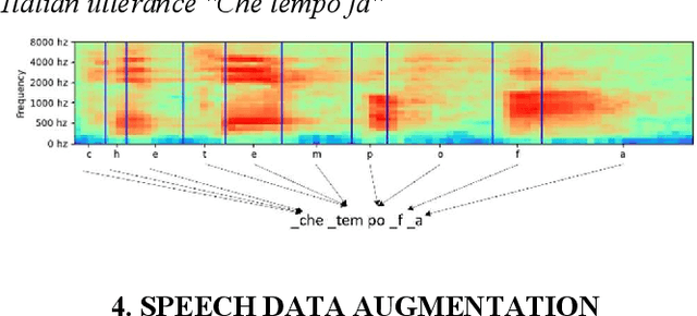 Figure 1 for Pre-training End-to-end ASR Models with Augmented Speech Samples Queried by Text