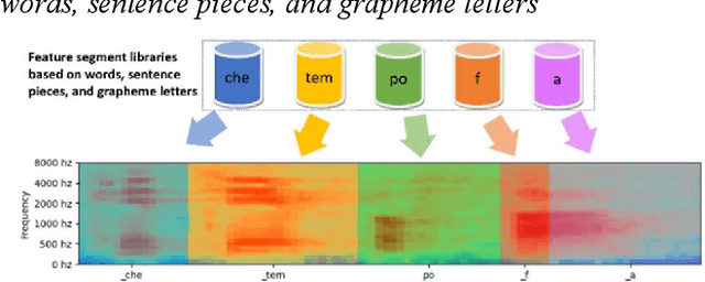 Figure 3 for Pre-training End-to-end ASR Models with Augmented Speech Samples Queried by Text